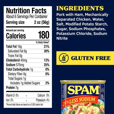 Nutrition Facts for Spam